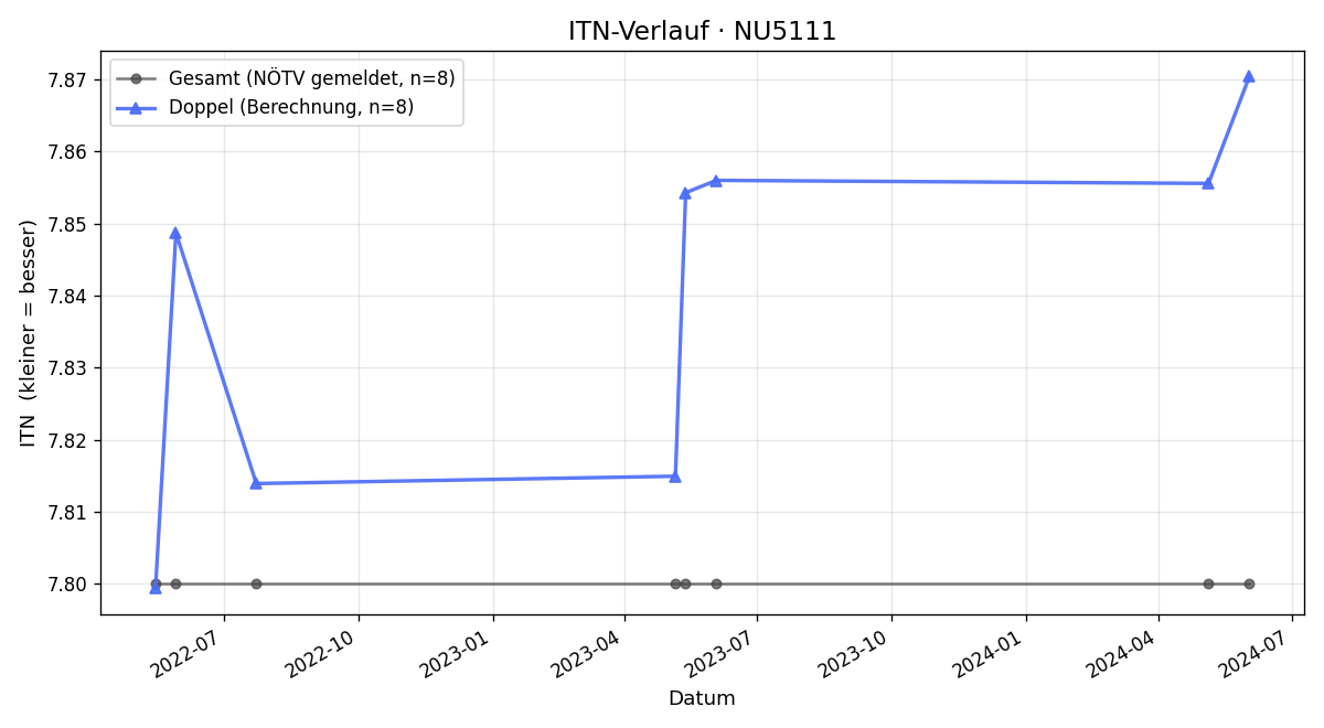 ITN-Verlauf Erich Moser