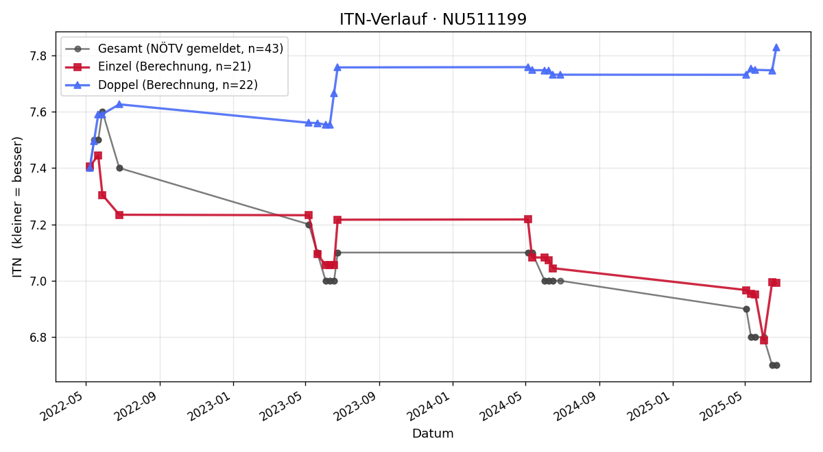 ITN-Verlauf Thomas Luger