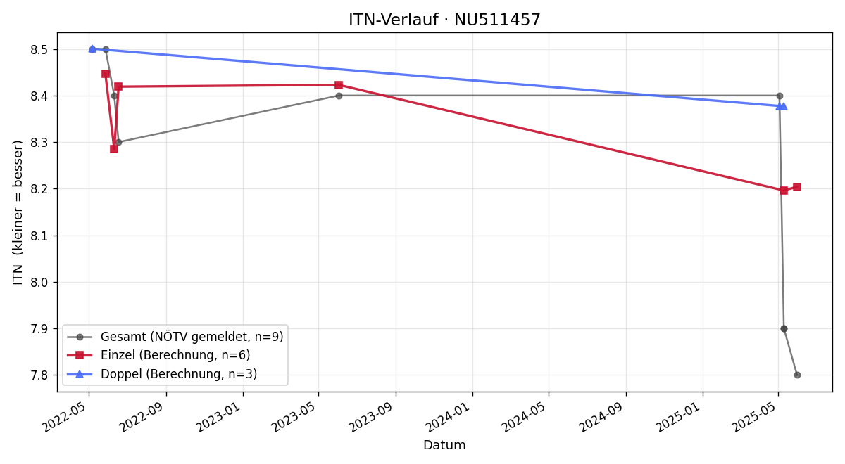ITN-Verlauf Laura Koch