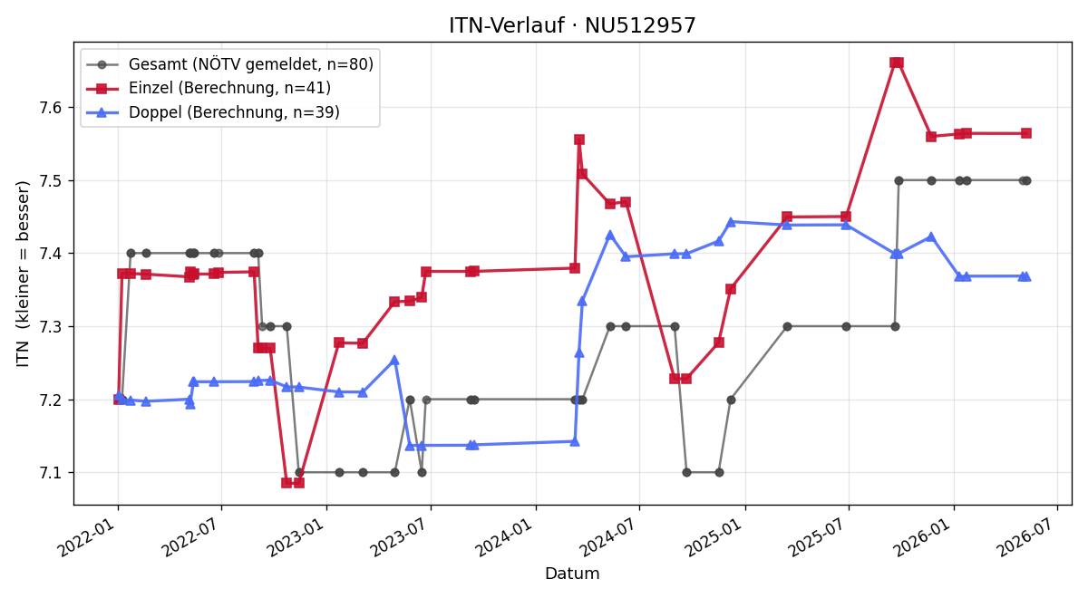 ITN-Verlauf Robert Kaltenbrunner