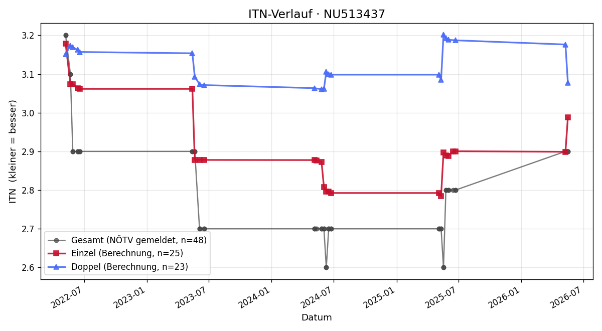 ITN-Verlauf Andrej Vach