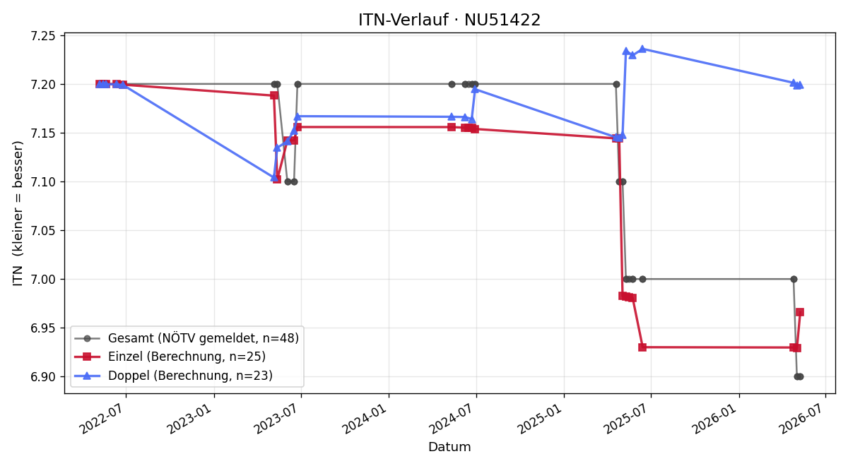 ITN-Verlauf Corina Thaller