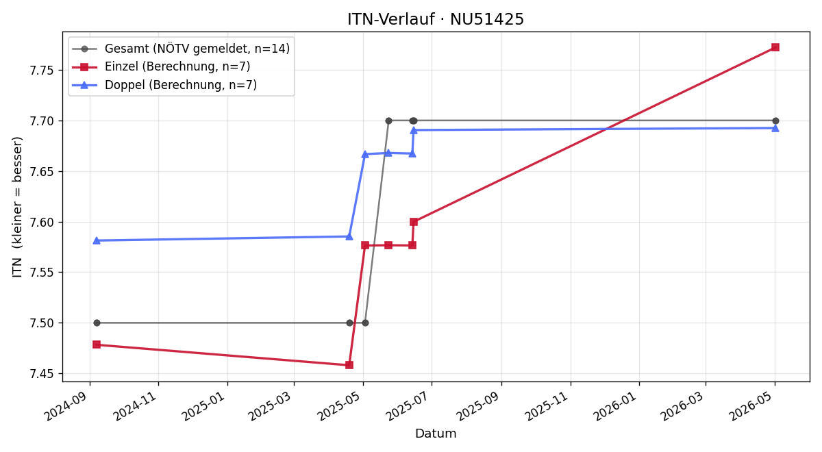 ITN-Verlauf Thomas Reimer