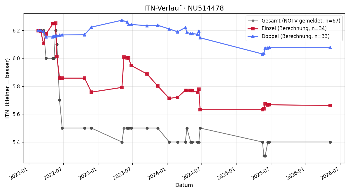 ITN-Verlauf Martin Moser
