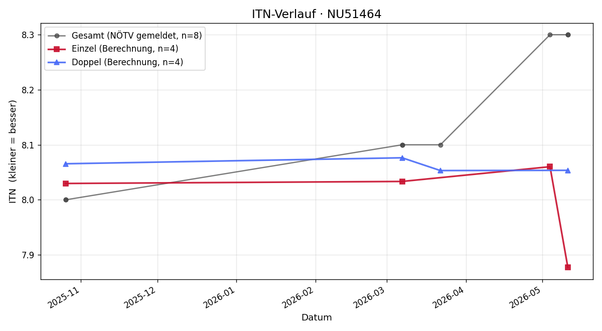 ITN-Verlauf Roman Schwandl