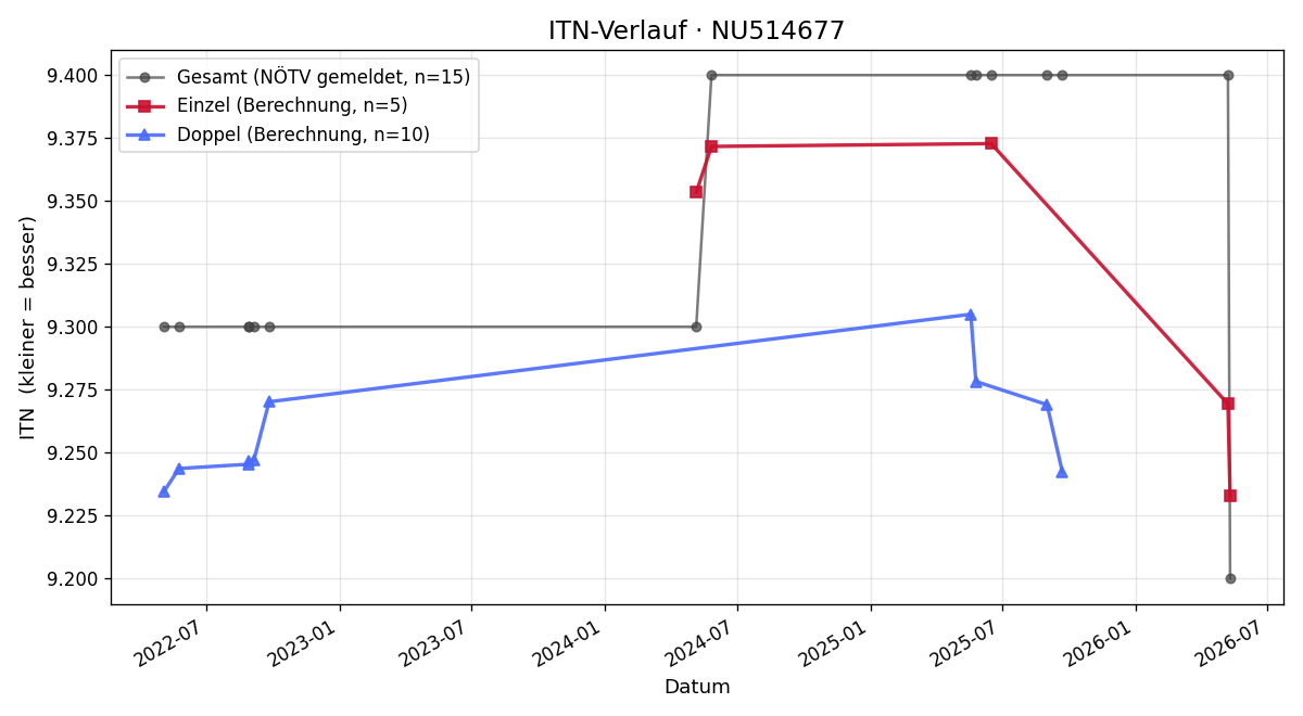 ITN-Verlauf Karl Schadler