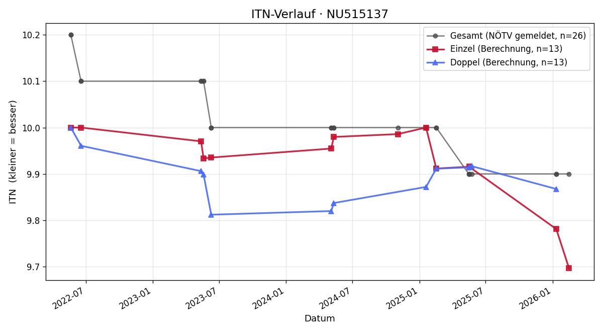 ITN-Verlauf Nadine Barta