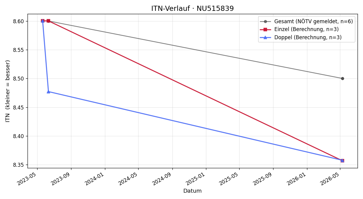 ITN-Verlauf Julius Krumpel