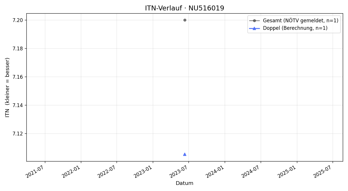 ITN-Verlauf Marcus Säemann