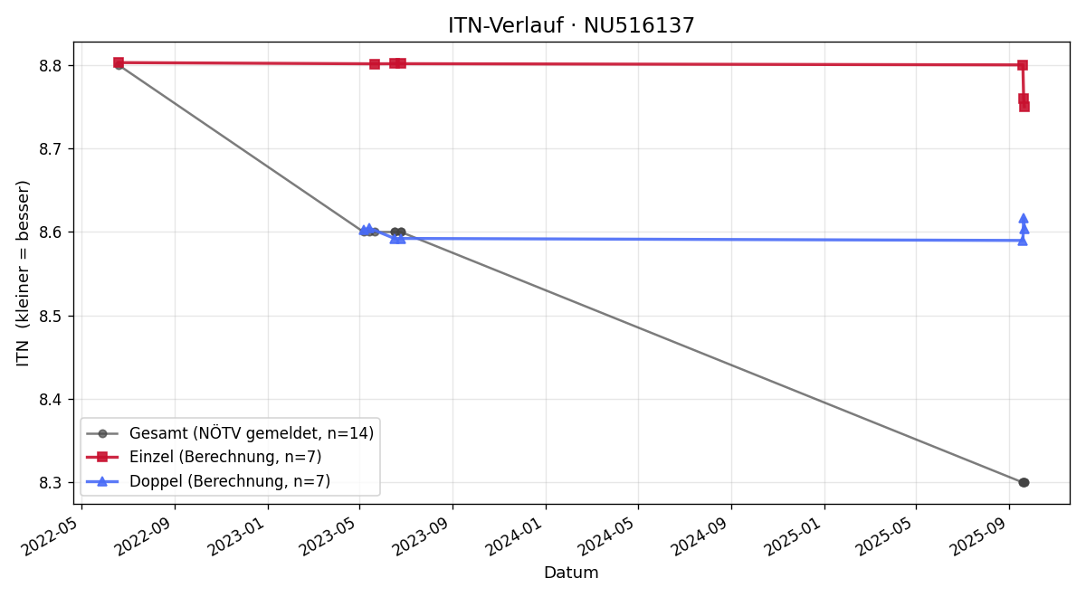 ITN-Verlauf Josef Riegler