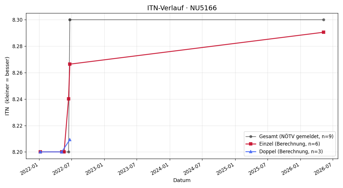 ITN-Verlauf Hannes Diernegger