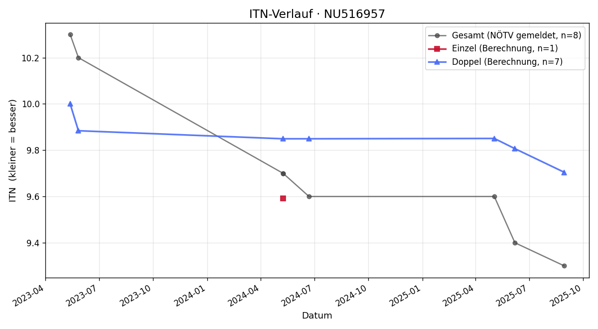 ITN-Verlauf Michael Höltmann
