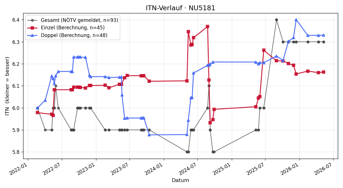 ITN-Verlauf Norbert Scheerer
