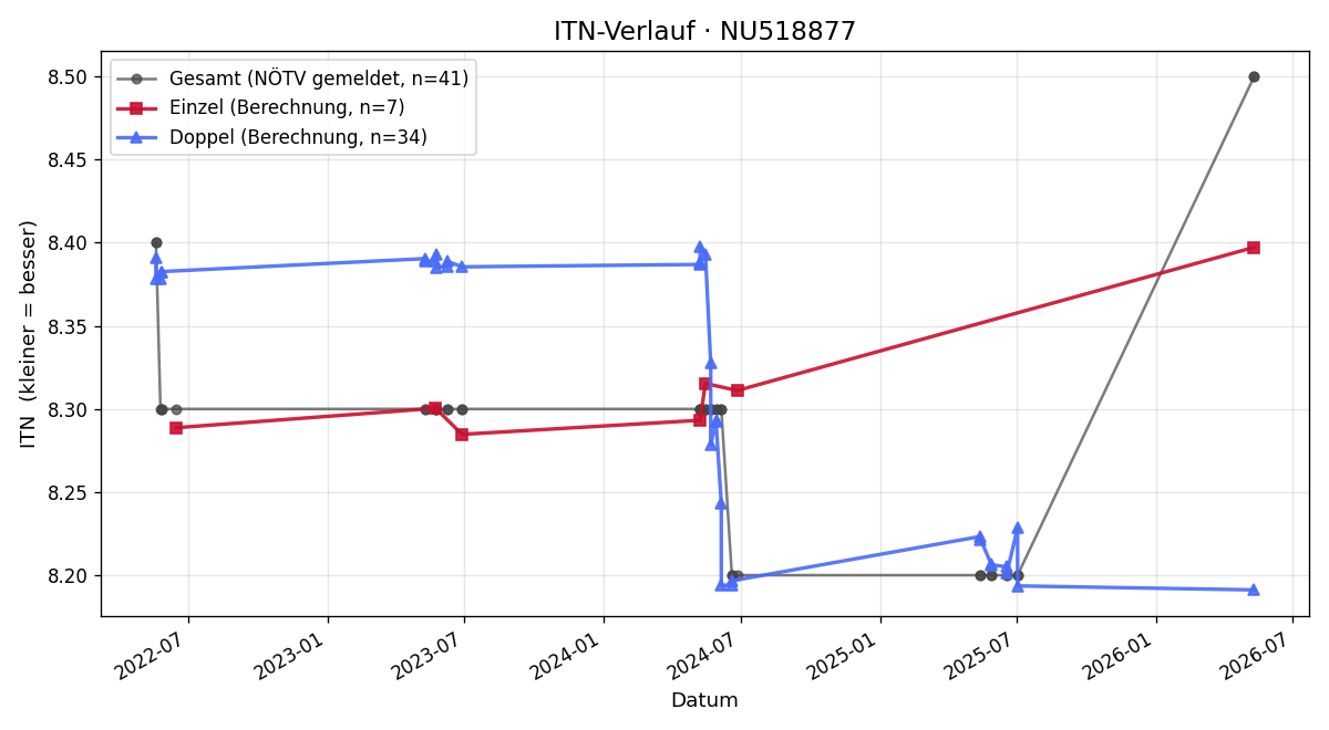ITN-Verlauf Paul Kirchberger
