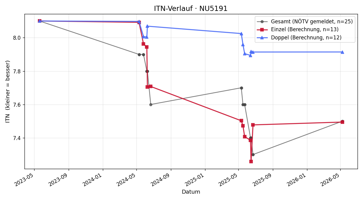 ITN-Verlauf Gernot Pfeffer