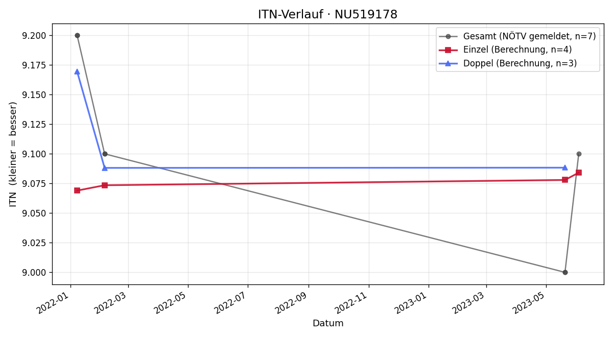 ITN-Verlauf Michael Schnürer