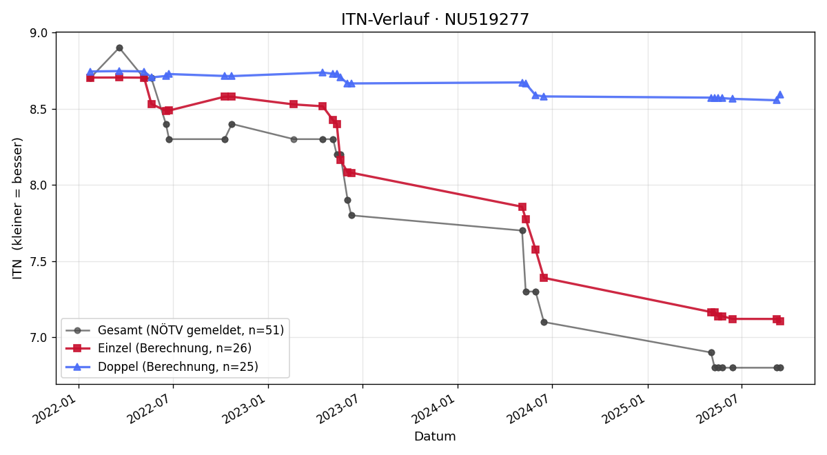 ITN-Verlauf Iris Schmidt