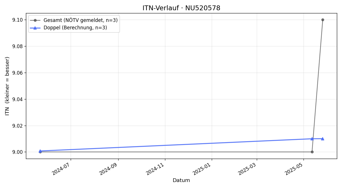 ITN-Verlauf Mario Untersalmberger