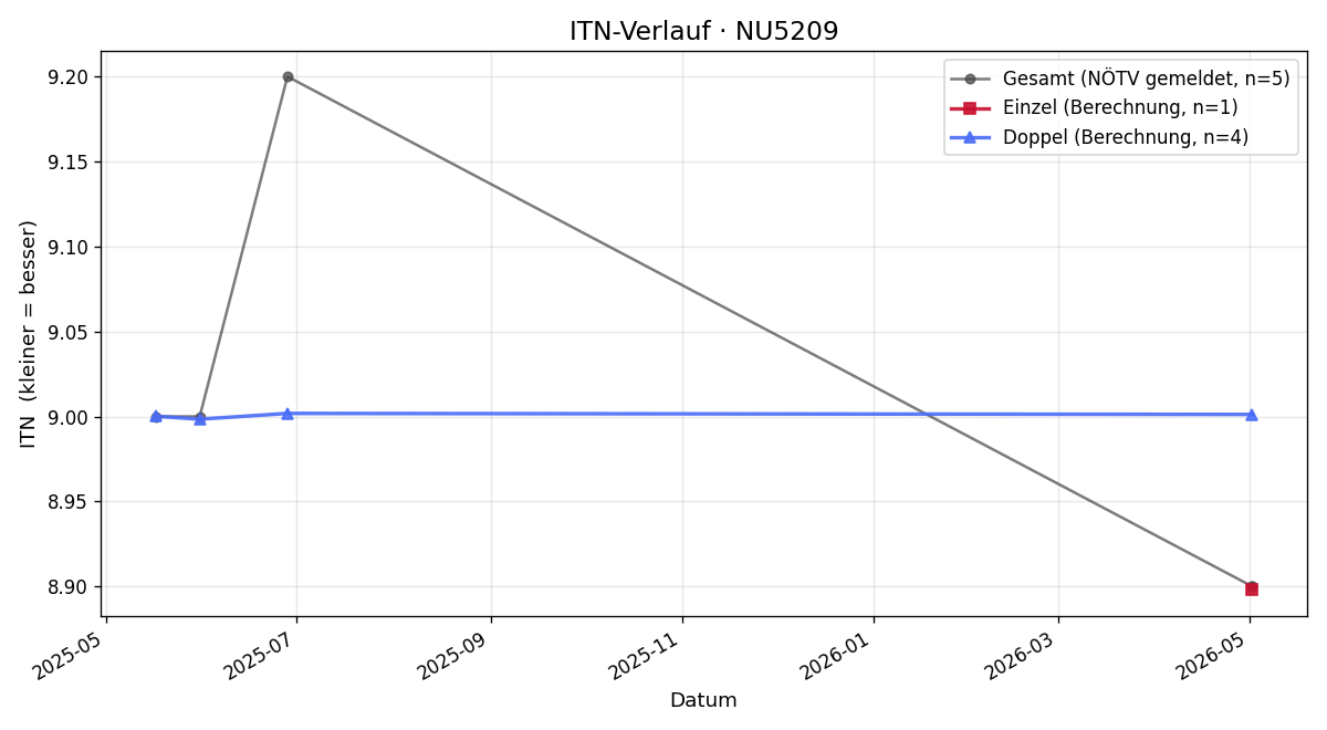 ITN-Verlauf Linda Goldsteiner