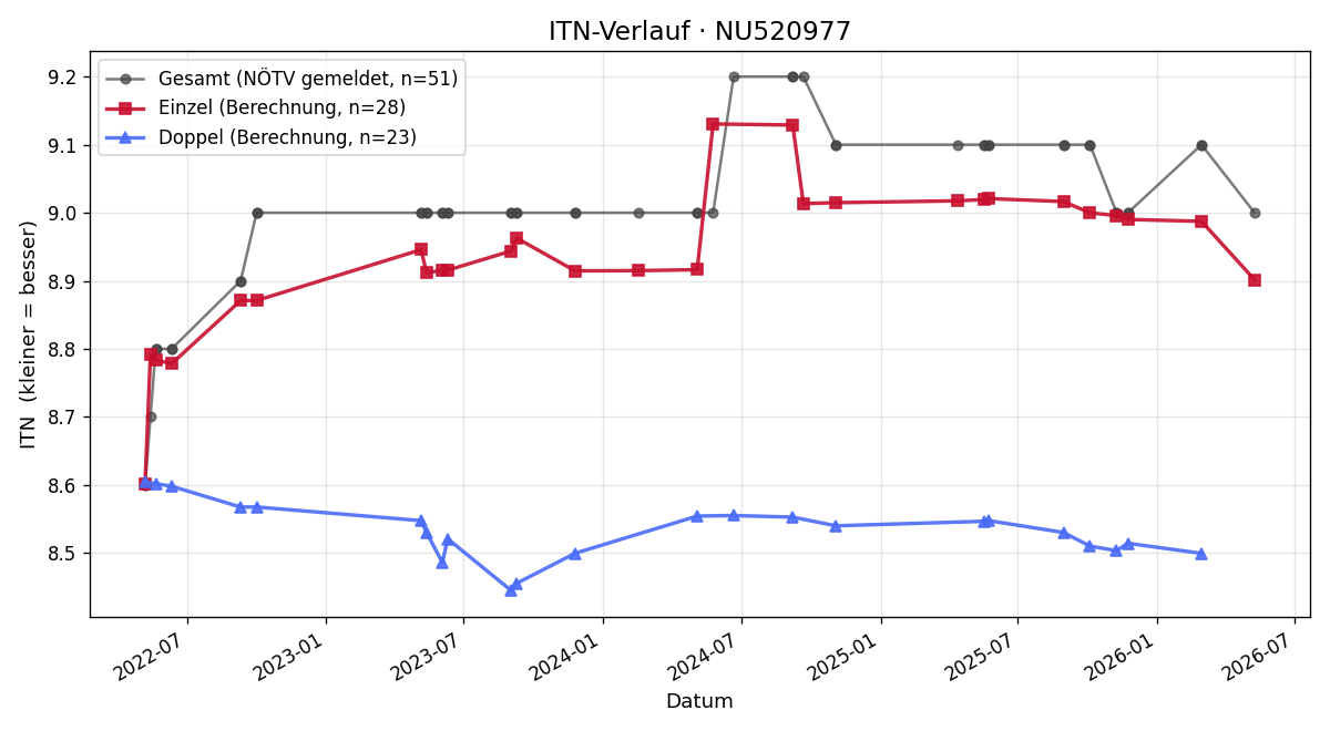 ITN-Verlauf Elisabeth Lischka