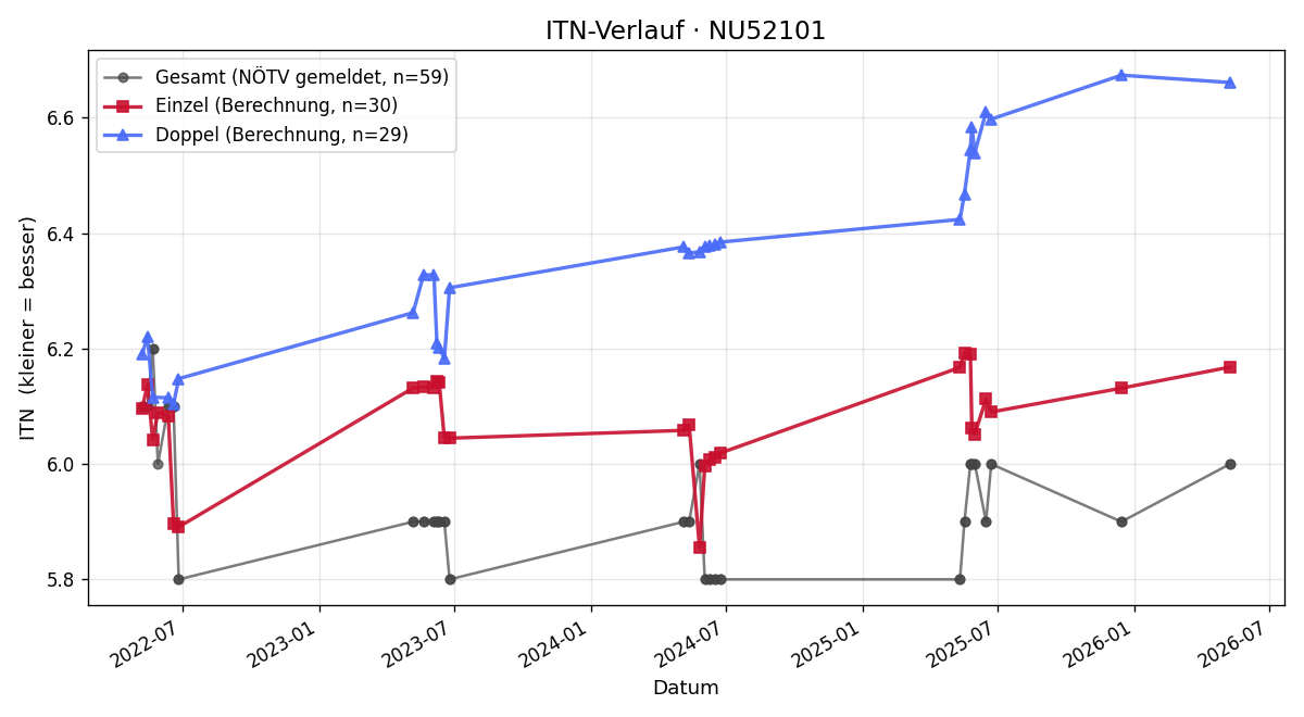 ITN-Verlauf Stefan Poschinger