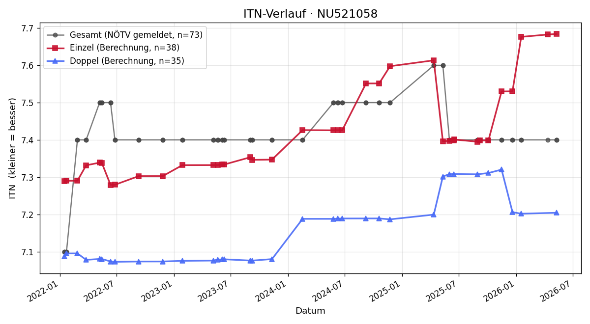 ITN-Verlauf Peter Pranzl
