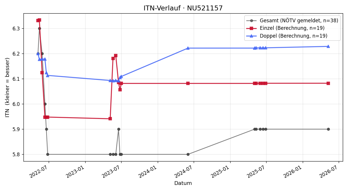 ITN-Verlauf Johannes Schödl