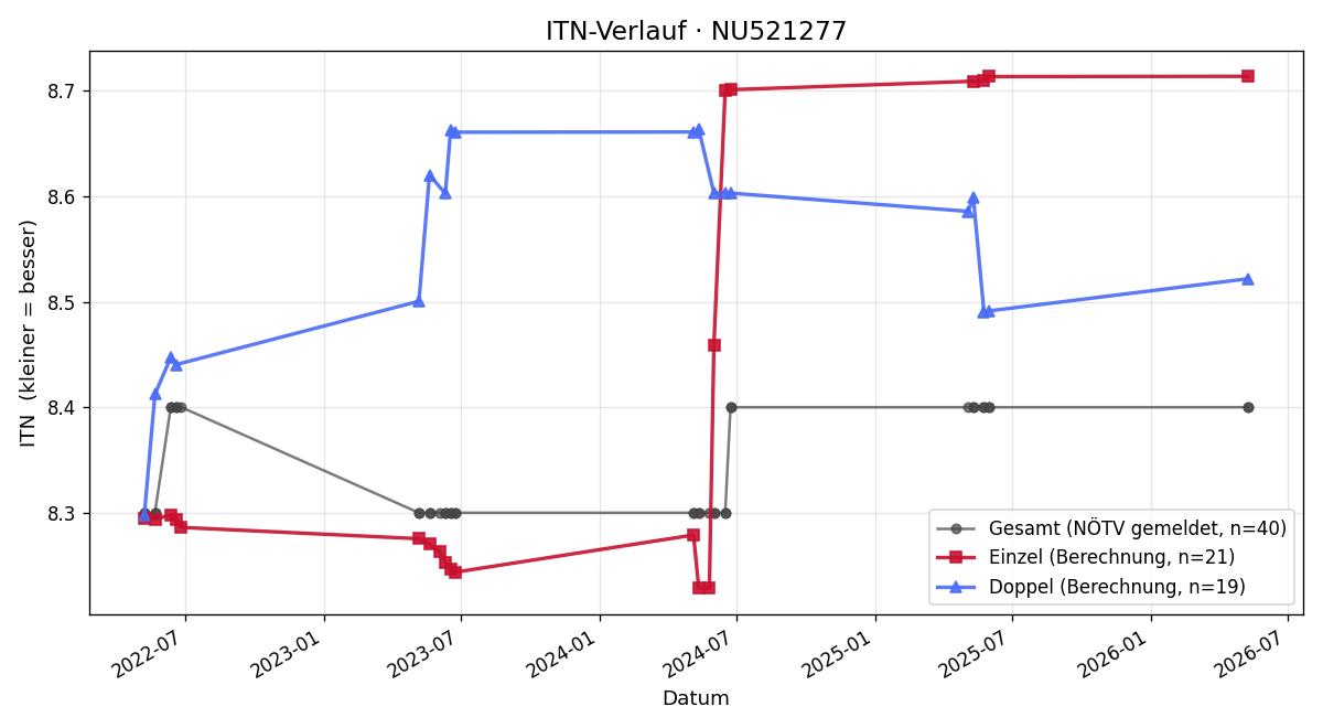 ITN-Verlauf Wolfgang Hopfgartner