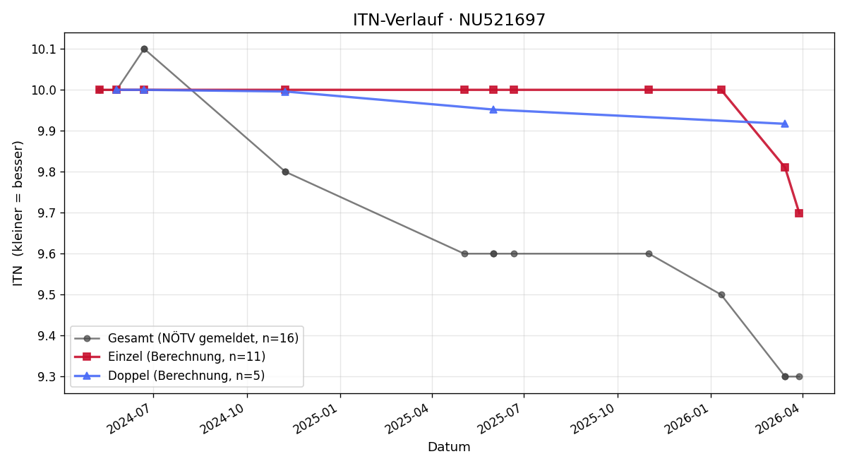 ITN-Verlauf Markus Zimmermann