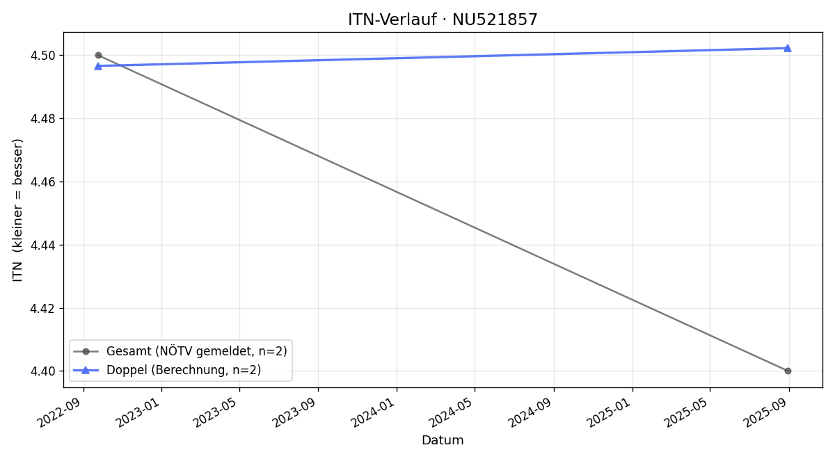 ITN-Verlauf Daryl de Jori