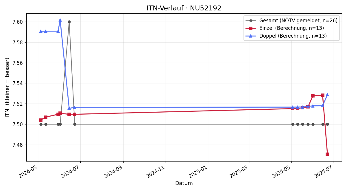 ITN-Verlauf Dominik Plank