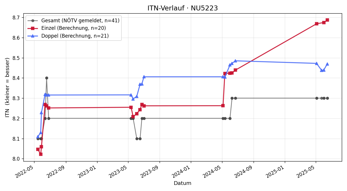 ITN-Verlauf Wolfgang Ungler
