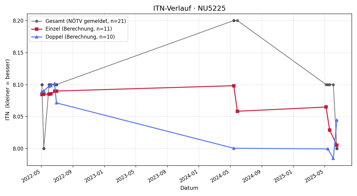 ITN-Verlauf Rudolf Handl
