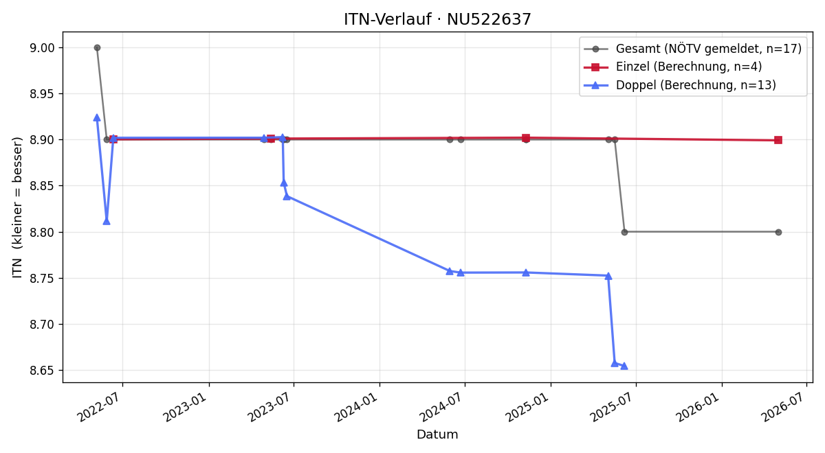 ITN-Verlauf Alina Tichy