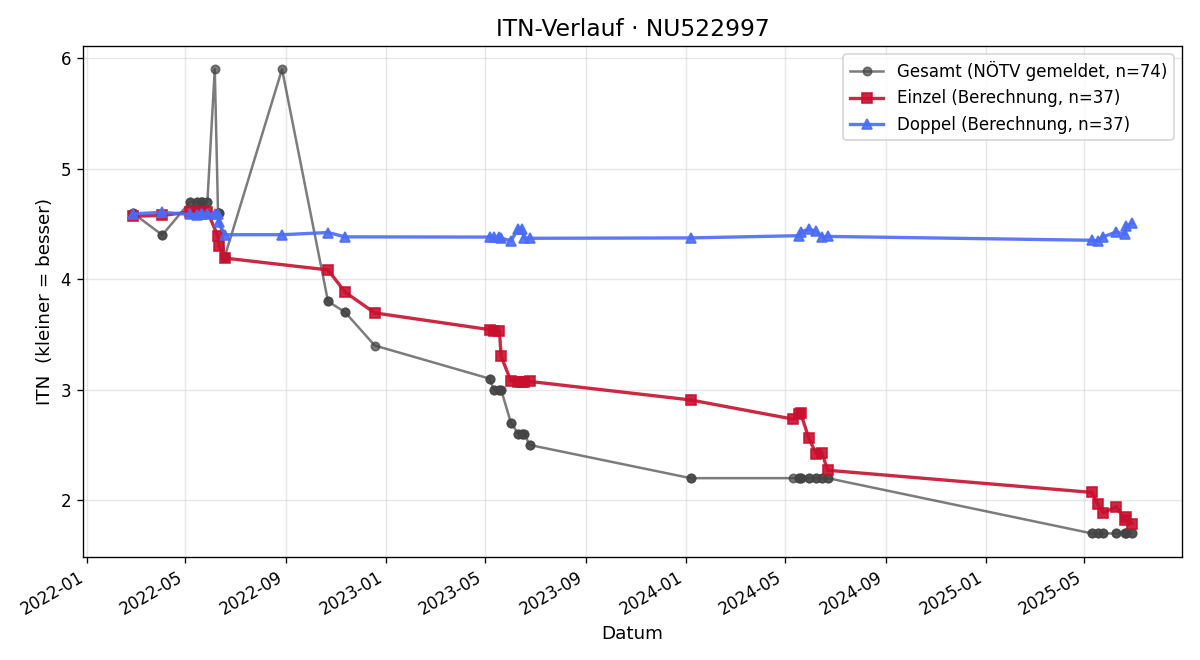 ITN-Verlauf Florian Doleys