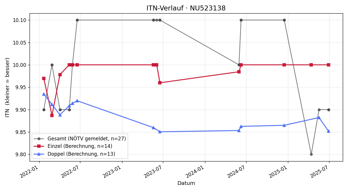ITN-Verlauf Miriam Köninger