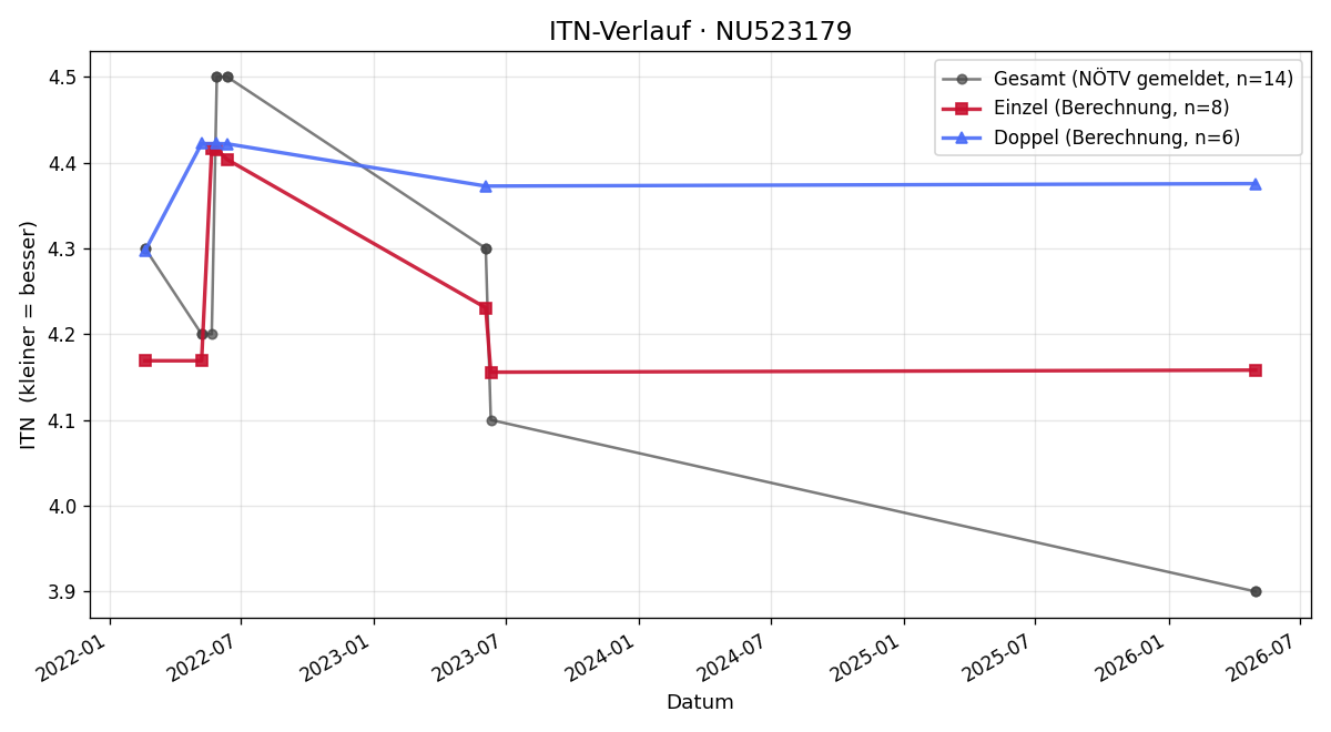 ITN-Verlauf Luka Cordas