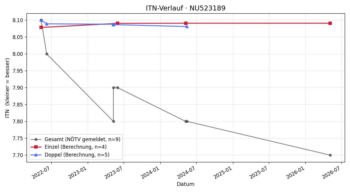 ITN-Verlauf Axel Reidlinger