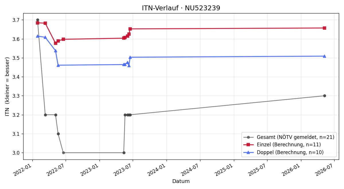 ITN-Verlauf Jonas Fiala