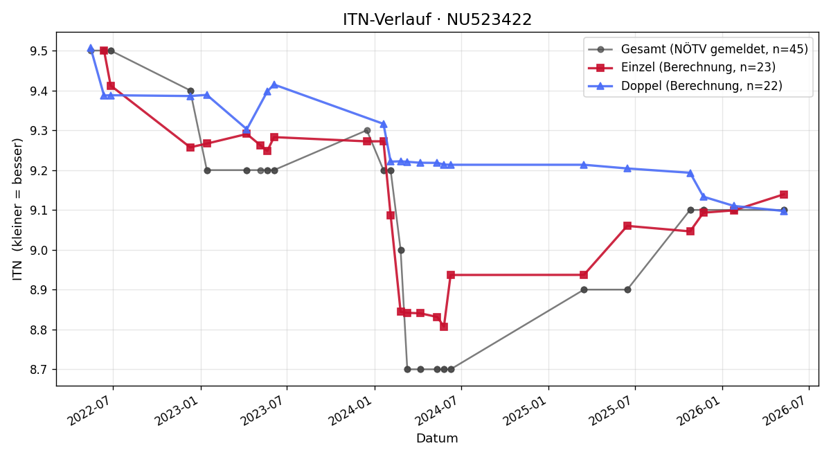 ITN-Verlauf Christoph Höfer