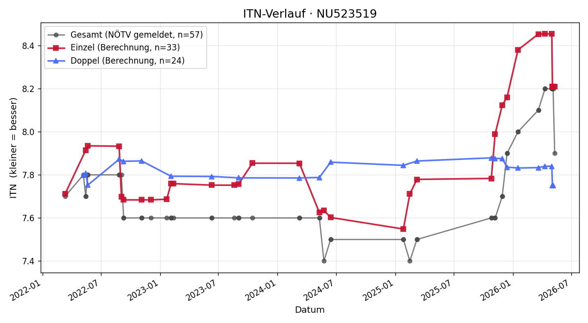 ITN-Verlauf Johann Mayer