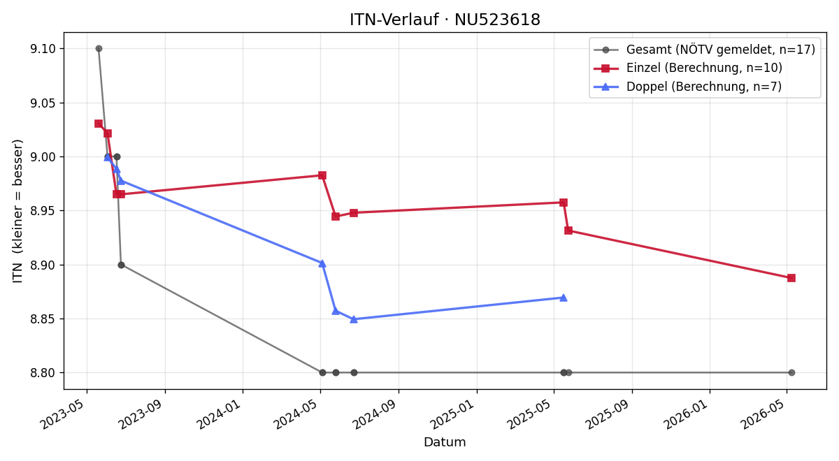 ITN-Verlauf Leonie Böhm
