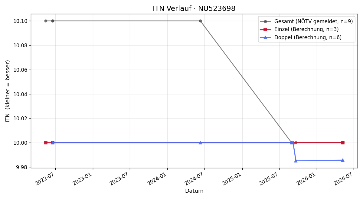 ITN-Verlauf Alfred Engel