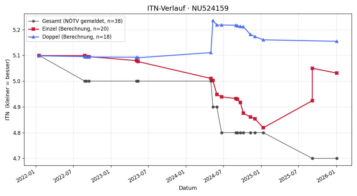 ITN-Verlauf Niclas Bastian