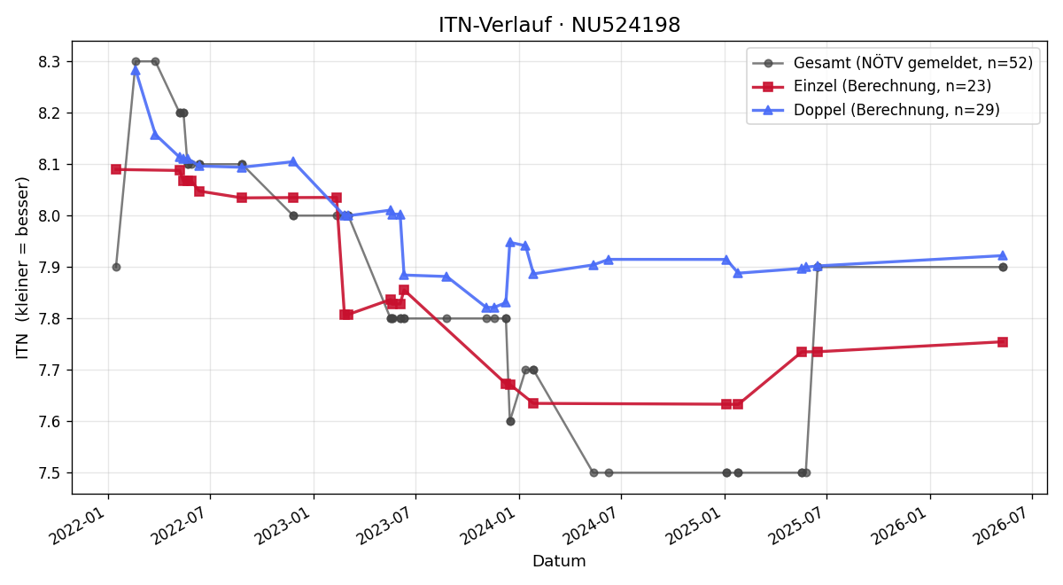 ITN-Verlauf Enzo Pascutti