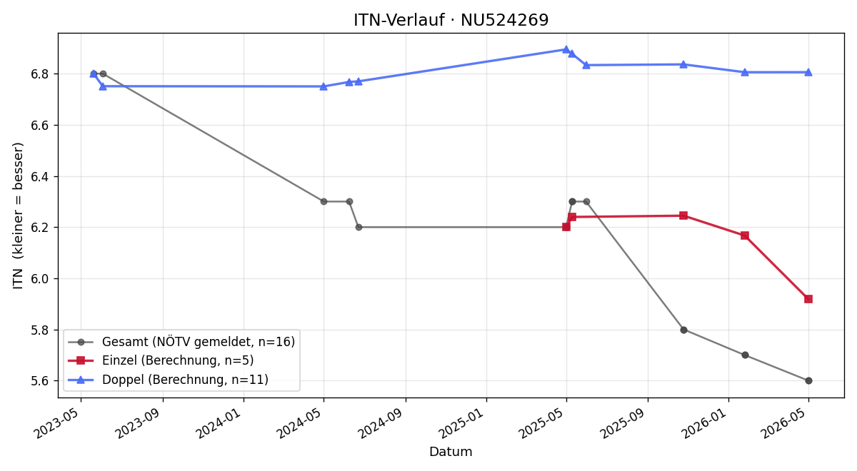 ITN-Verlauf Elias Siegmund