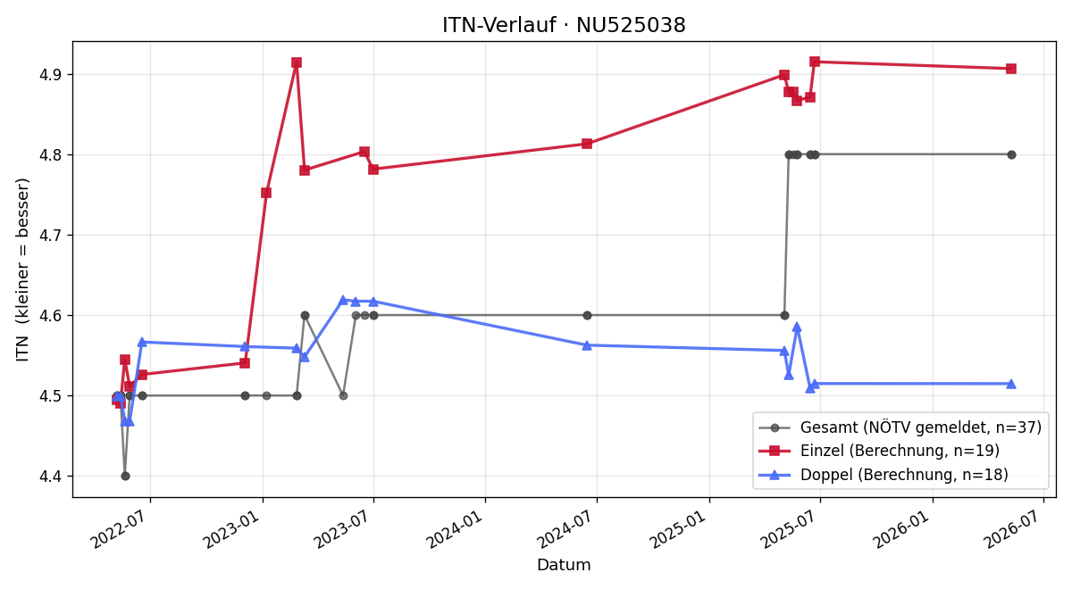 ITN-Verlauf Mario Holzer