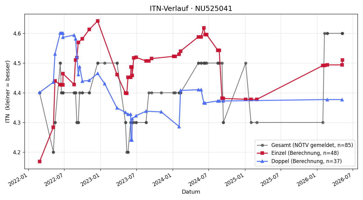 ITN-Verlauf Thomas Zeitelhofer