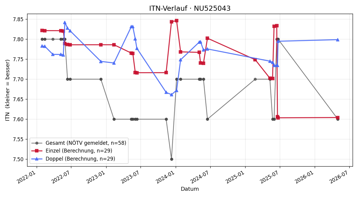 ITN-Verlauf Wolfgang Spitz