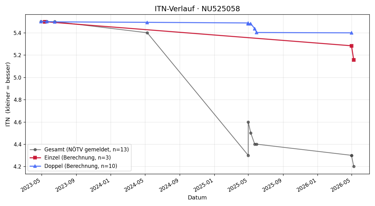 ITN-Verlauf Ema Harajda